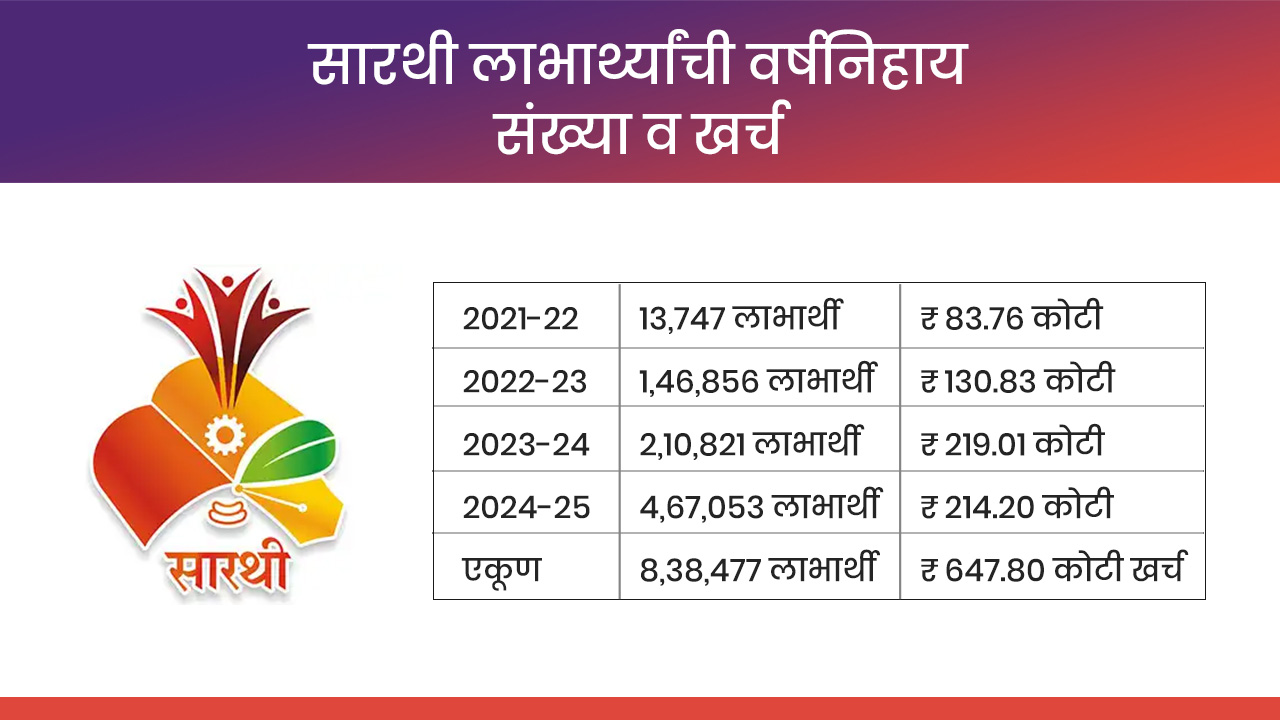 Sarathi Labharthyanchi Sankhya Varshanihay Sankhya va Kharcha